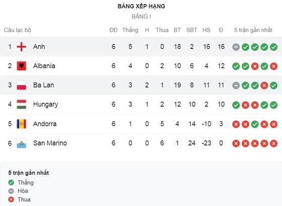 Ba Lan vs Anh 1-1: Lewandowski bị khóa chặt, Harry Kane lập siêu phẩm sút xa, Szymanski kịp gỡ hòa phút bù giờ, giành 1 điểm quý giá ảnh 1