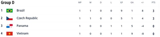 Việt Nam vs Brazil 1-9: Khổng Đình Hùng ghi bàn vào lưới Brazil, Rodrigo, Ferrao, Dieguinho, Pito quá mạnh so với các học trò HLV Phạm Minh Giang ảnh 1