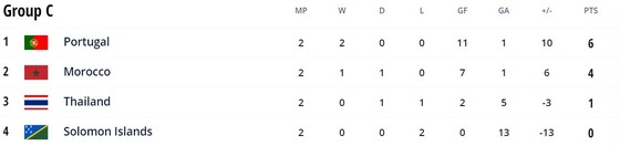 Thái Lan vs Maroc 1-1: Jouad mở tỷ số, Thái Lan chơi power play, Jirawat ghi bàn thắng quý giá giúp Thái nối dài cơ hội đi tiếp ảnh 1