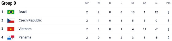 Brazil vs CH Séc 4-0: Ngôi sao futsal Ferrao tỏa sáng cú đúp, Rodrigo, Marlon lần lượt chốt hạ chiến thắng áp đảo, giành ngôi đầu bảng D ảnh 1