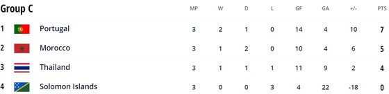Bồ Đào Nha vs Morocco 3-3: Rượt đuổi hấp dẫn, Jouad mở bàn, Cecilio gỡ hòa, Brito, Coelho tỏa sáng, El Ayyane, Bakkali lập công, chia điểm xứng đáng ảnh 1