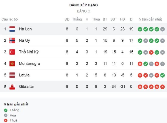 Hà Lan vs Gibraltar 6-0: Van Dijk sớm mở bàn, Depay lập cú đúp, Dumfries, Groeneveld, Malen khiến Cơn lốc da cam 'cuốn bay' đối thủ ảnh 1