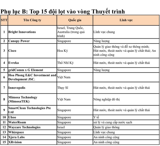 Lựa chọn 15 giải pháp xây dựng thành phố thông minh cho Việt Nam ảnh 1