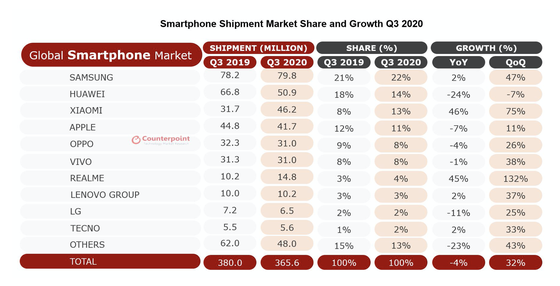 Smartphone Realme đạt mốc doanh số 50 triệu người dùng trên toàn cầu ảnh 1