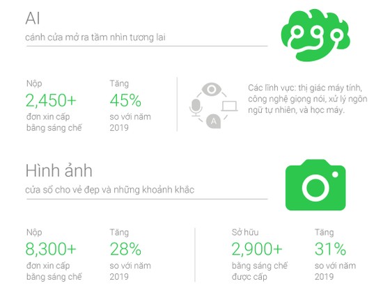 OPPO nằm trong top 10 đơn vị đăng ký cấp bằng sáng chế PCT trong hai năm liền ảnh 2