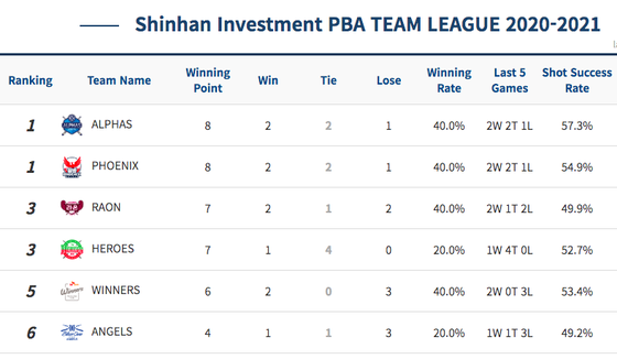 Đội của Mã Minh Cẩm vô địch giải Billiards PBA Team League ảnh 3