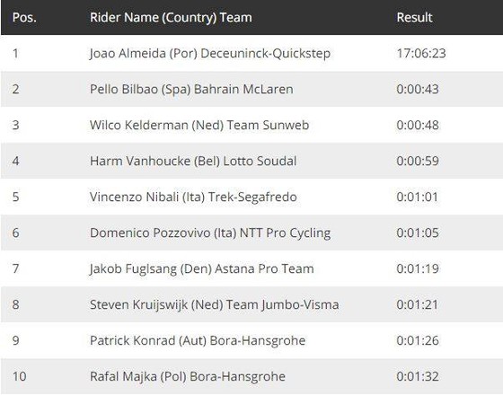 “Vua” cá nhân tính giờ Filippo Ganna lại thắng chặng 5 leo núi giải xe đạp Giro d’Italia ảnh 4