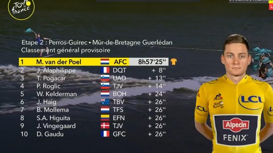 Mathieu van der Poel xuất sắc tấn công xé áo vàng Tour de Frane ảnh 4
