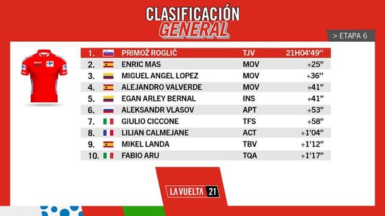 “Vua” Primoz Roglic trở lại ngai vàng giải xe đạp Vuelta a Espana ảnh 3
