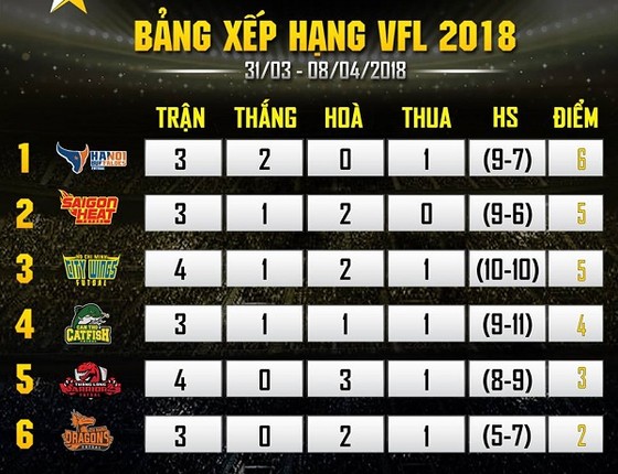 Hanoi Buffaloes soán ngôi đầu HCM Citys Wing ảnh 1