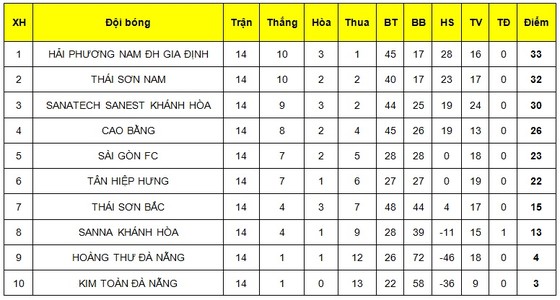 Thái Sơn Nam thu hẹp khoảng cách với Hải Phương Nam ảnh 1