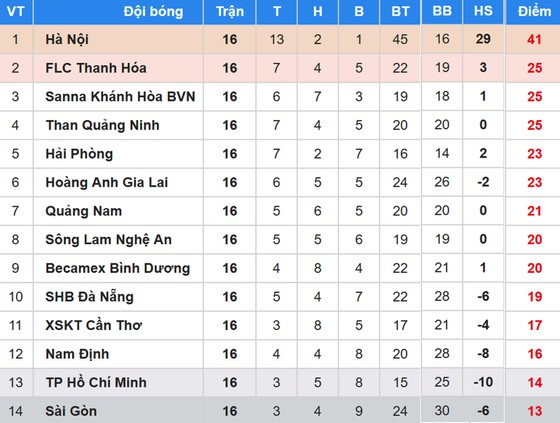 BXH vòng 16 Nuti Cafe V.League 2018: FLC Thanh Hóa trở lại tốp 3 ảnh 1