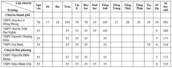 TPHCM: Công bố chỉ tiêu tuyển sinh vào các lớp 10 chuyên và tích hợp ảnh 1