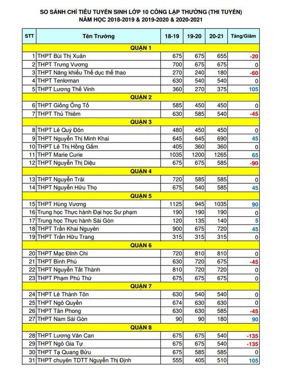 TPHCM: Thống kê biến động chỉ tiêu tuyển sinh lớp 10 THPT công lập năm học 2020-2021 ảnh 1