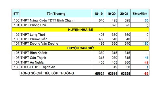 TPHCM: Thống kê biến động chỉ tiêu tuyển sinh lớp 10 THPT công lập năm học 2020-2021 ảnh 4