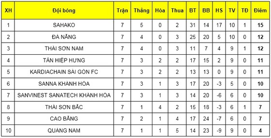Thắng Sahako 1-0, Thái Sơn Nam trở lại đường đua ảnh 2