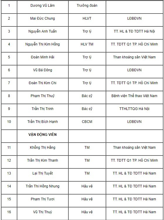 Đội tuyển nữ Việt Nam chốt danh sách 23 cầu thủ dự AFF Cup 2019 ảnh 2