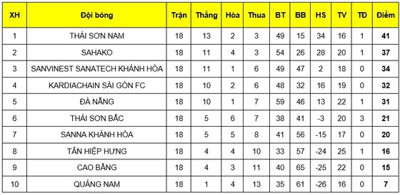 Lần thứ 4 liên tiếp đăng quang, Thái Sơn Nam quá mạnh ở giải VĐQG HDBank 2019 ảnh 6