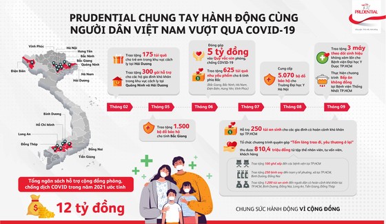Prudential chung tay hành động cùng người dân vượt qua Covid-19 ảnh 1