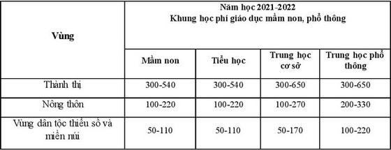 Bộ GD-ĐT đề xuất tăng học phí tất cả cấp học từ năm học tới ảnh 1