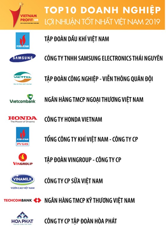 3 năm liên tiếp, Viettel ở top 3 doanh nghiệp có lợi nhuận tốt nhất Việt Nam ảnh 1
