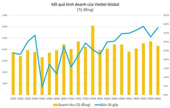 Lợi nhuận quý 1-2020 của Viettel Global tăng 600% nhờ thị trường Đông Nam Á ảnh 1
