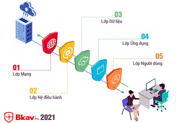 Bkav 2021 với công nghệ bảo vệ 5 lớp, góp phần chuyển đổi số an toàn ảnh 1