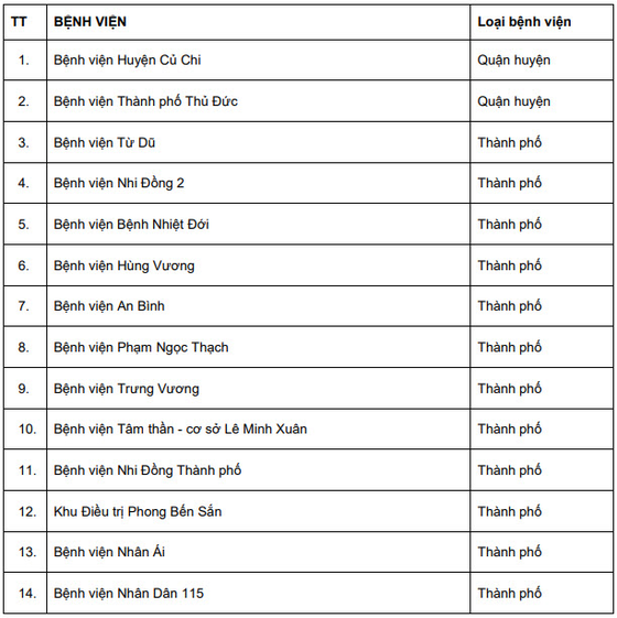 TPHCM: Đến 31-10, sẽ có thêm 26 bệnh viện công lập phục hồi công năng ban đầu ảnh 3