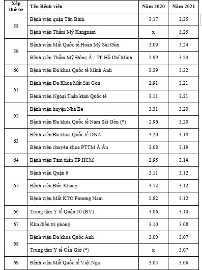 TPHCM: Bệnh viện Hùng Vương dẫn đầu bảng điểm chất lượng bệnh viện năm 2021 ảnh 5