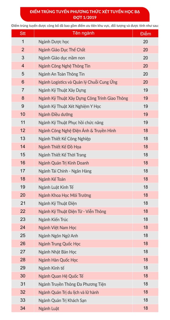 Thí sinh trúng tuyển phương thức SAT của ĐH Quốc tế Hồng Bàng có điểm cao ảnh 1