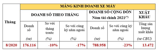 Doanh số bán ô tô trong tháng 8 của Honda Việt Nam tăng 38% ảnh 1