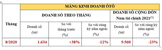 Doanh số bán ô tô trong tháng 8 của Honda Việt Nam tăng 38% ảnh 2