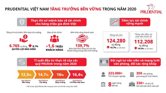 Prudential Việt Nam chi trả hơn 6.700 tỷ đồng quyền lợi bảo hiểm trong 2020 ảnh 1