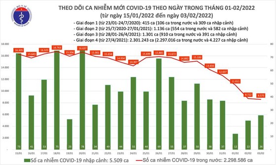 Mùng 3 Tết Nhâm Dần, số ca mắc Covid-19 tiếp tục giảm, có thêm 25.094 người khỏi bệnh ảnh 1