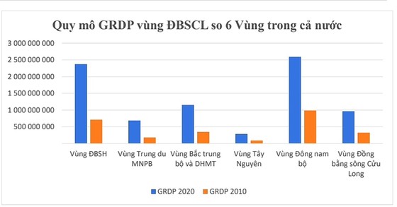 Phát triển kinh tế, xã hội vùng ĐBSCL đến năm 2030, tầm nhìn đến năm 2045 ảnh 3