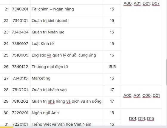 Trường ĐH Nguyễn Tất Thành điểm chuẩn cao nhất là 23 điểm ảnh 3