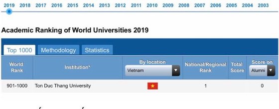 Lần đầu tiên Việt Nam có một đại học được xếp hạng bởi ARWU ảnh 1