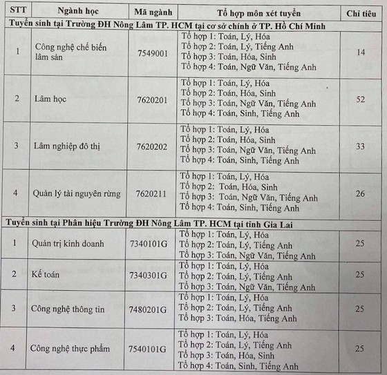 Nhiều chỉ tiêu xét tuyển bổ sung ảnh 2