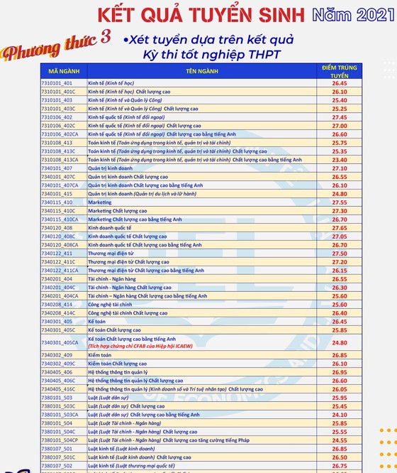 17 giờ hôm nay 16-9, các trường đại học hoàn tất công bố điểm chuẩn ảnh 1