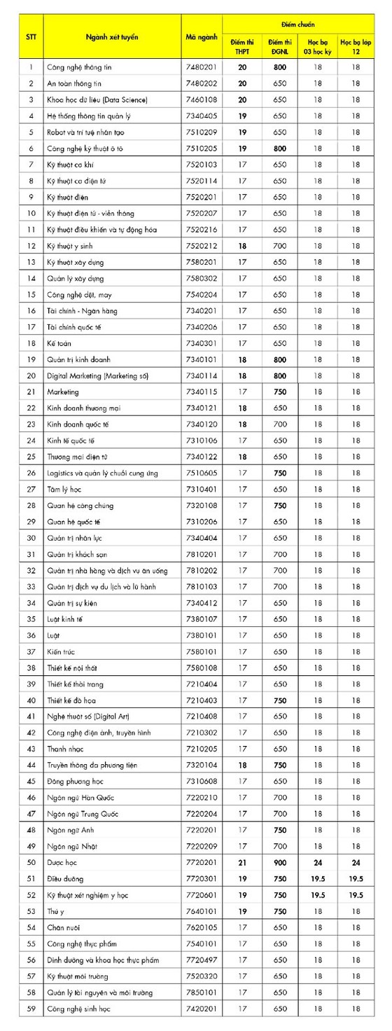 Trường đại học đầu tiên công bố điểm chuẩn ảnh 1
