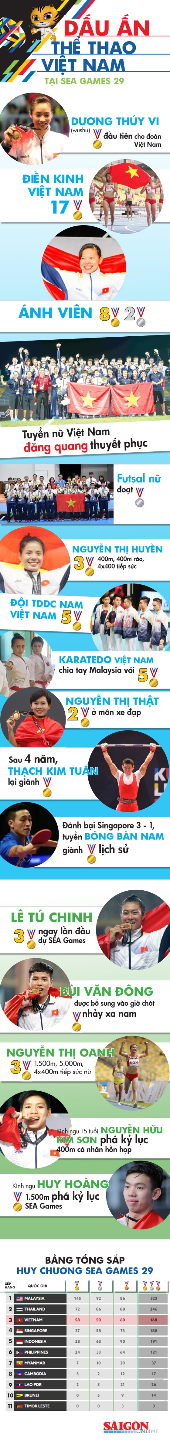 Dấu ấn Việt Nam tại SEA Games 29 ảnh 1