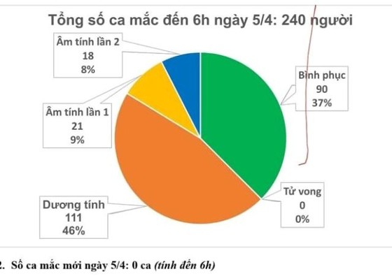 Sáng nay 5-4, cả nước không có thêm người mắc mới Covid-19 ảnh 1