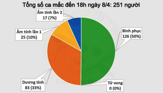 Việt Nam đã có 126 bệnh nhân mắc Covid-19 khỏi bệnh ảnh 1