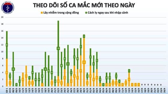 Việt Nam 8 ngày liền không có người mắc mới Covid-19 ảnh 1