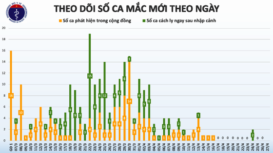 Lại có thêm 3 bệnh nhân tái dương tính virus SARS-CoV-2 ảnh 2