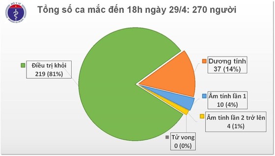Thêm 2 bệnh nhân dương tính trở lại với virus SARS-CoV-2 ảnh 1