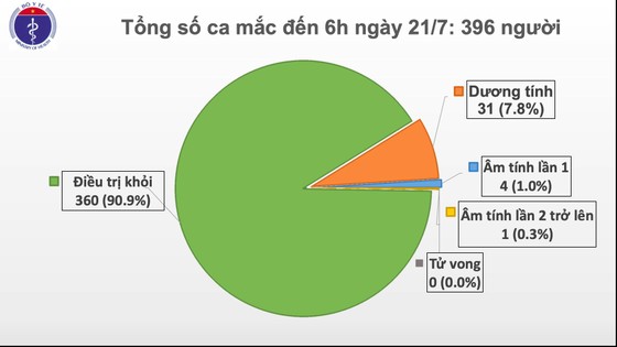Sáng nay 21-7, dịch Covid-19 tại Việt Nam tăng vọt lên 396 người mắc ảnh 2