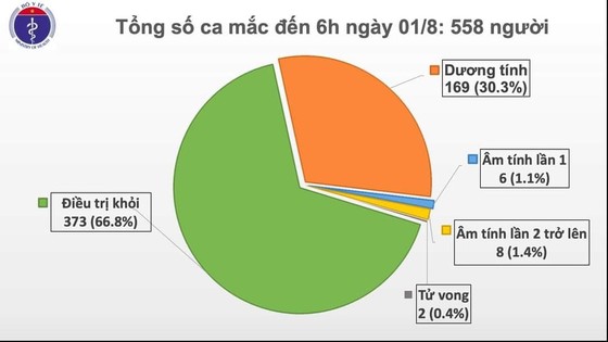 Sáng nay 1-8, số ca mới Covid-19 tiếp tục tăng ở Đà Nẵng ảnh 1
