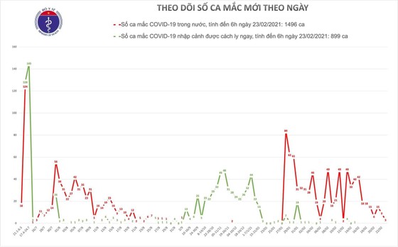 Thêm 3 ca mắc mới Covid-19 ảnh 2