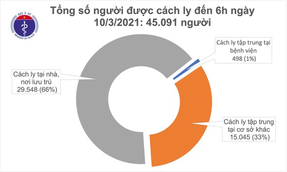 Sáng 10-3: Không có ca mắc mới, chỉ có 5 người phải theo dõi tại bệnh viện sau tiêm vaccine Covid-19 ảnh 2